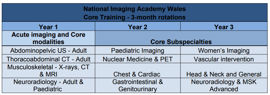 Table breakdown of curriculum 